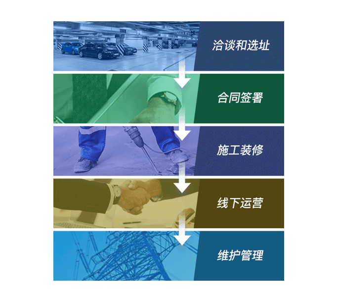 加入河马洗车的流程和能力需求