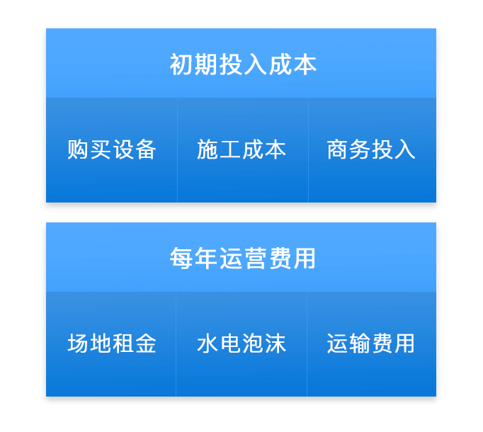 自助洗车机落地的成本模型