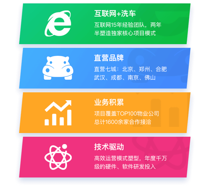 河马自助洗车项目的优势